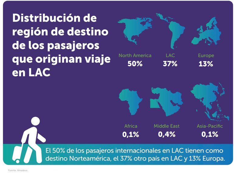 89.64 millones de pasajeros viajaron en avión en la región en el primer trimestre