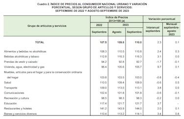 Índice de precios al consumidor escala 2.3% en septiembre
