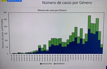 El 78% de los fallecidos por coronavirus en Panamá supera los 60 años edad y 3 de cada 5 contagiados son hombres