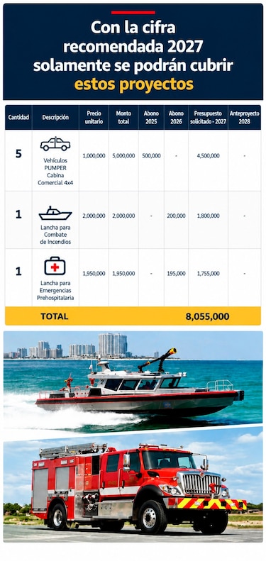 Bomberos piden más fondos: $22.3 millones de inversión quedarían sin cubrir en 2027