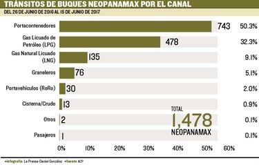 La demanda definirá nueva expansión en el Canal de Panamá