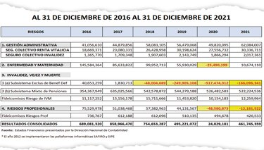 Reservas del IVM caen 14% en un año