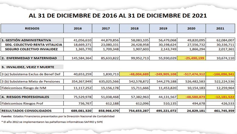 Reservas del IVM caen 14% en un año
