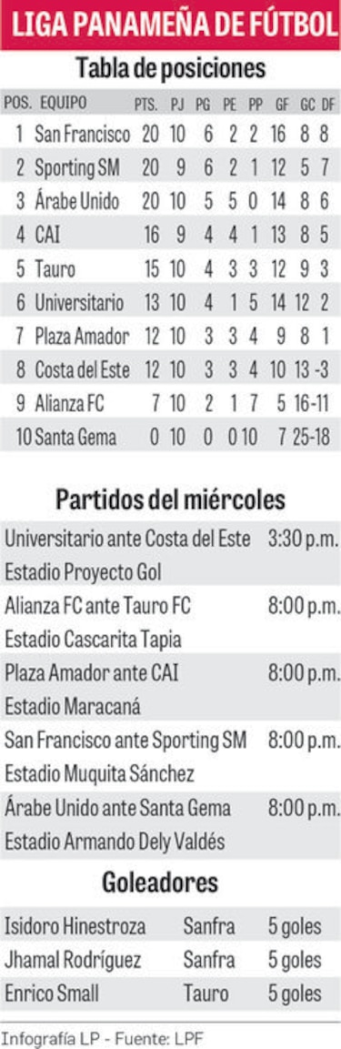El Sanfra toma la punta con goles