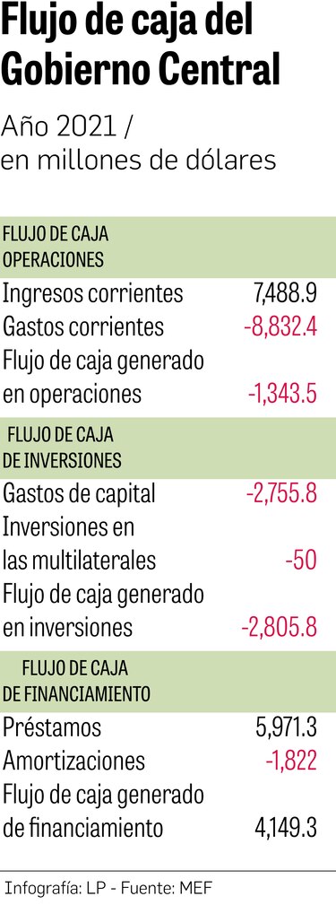 Gobierno requiere $5,971 millones en préstamos en 2021