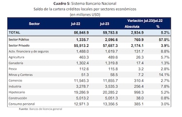 Se acelera el ritmo del crédito en Panamá, pese al alza de las tasas de interés