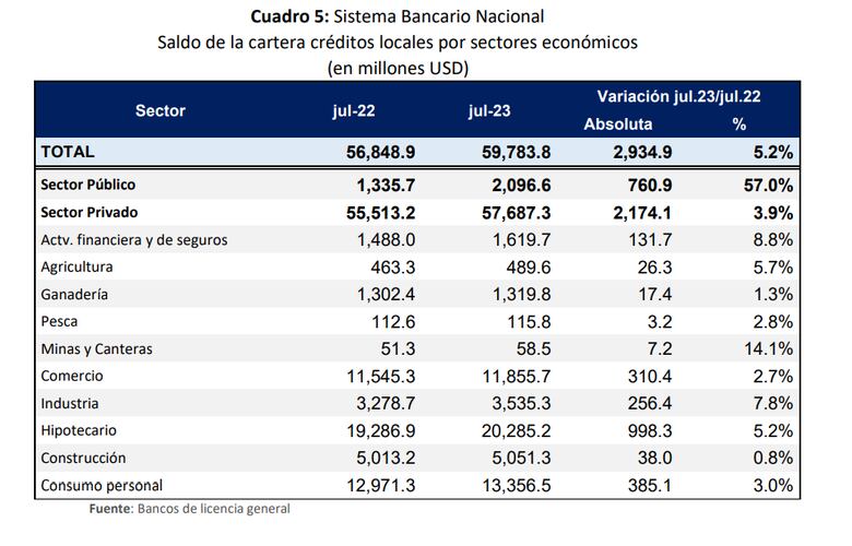 Se acelera el ritmo del crédito en Panamá, pese al alza de las tasas de interés