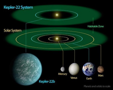 Hallan planeta en órbita habitable de estrella similar al sol