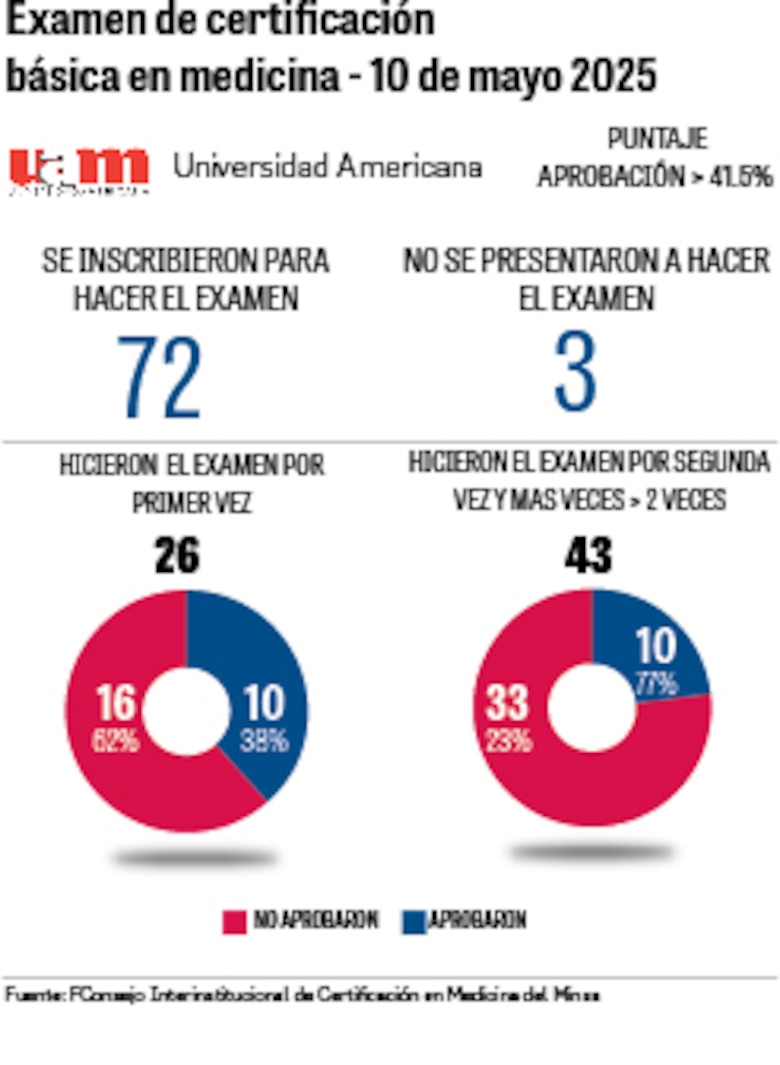 Segundo examen de certificación en medicina 2025: ¿Quiénes aprobaron?