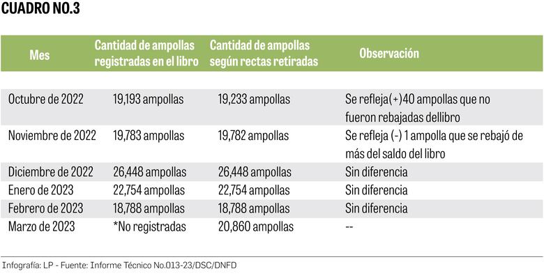 Minsa: 3,464 recetas de fentanilo con anomalías