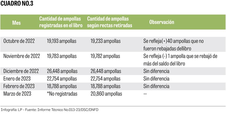 Minsa: 3,464 recetas de fentanilo con anomalías