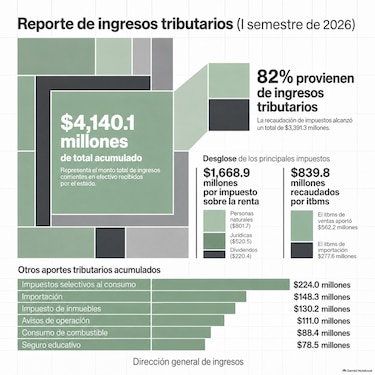 Ingresos tributarios crecen 5.8% en el primer semestre, pero siguen lejos de lo proyectado