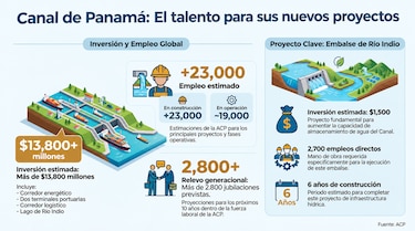 Copa Airlines y el Canal buscan el talento que impulsará su crecimiento durante la próxima década
