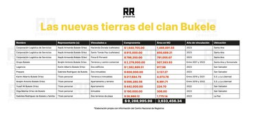 Bukele, el nuevo terrateniente de El Salvador. Investigación revela compra de propiedades por $9.2 millones