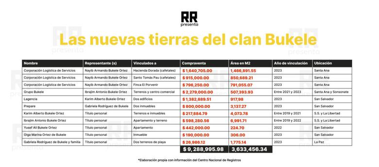 Bukele, el nuevo terrateniente de El Salvador. Investigación revela compra de propiedades por $9.2 millones
