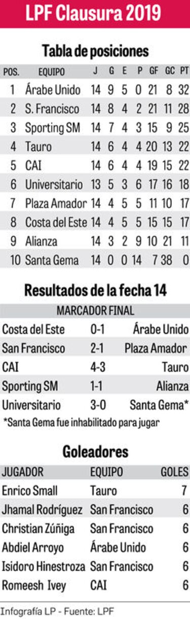Lo que dejó la jornada 14 del torneo Clausura
