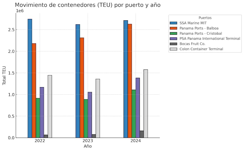PPC movilizó el 40% del total de contenedores en 2024
