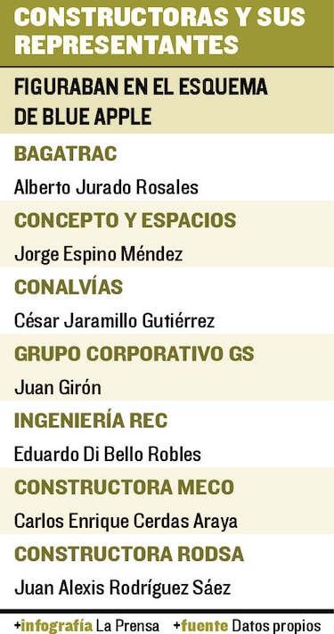 Blue Apple: exfuncionarios tenían cuentas en el extranjero