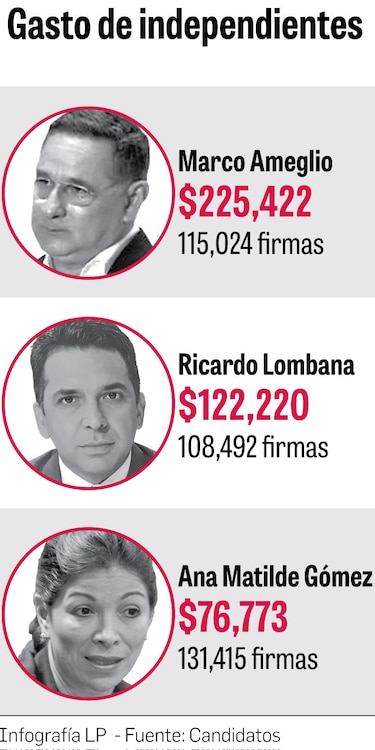 Marco Ameglio, el que más gastó en la recolección de firmas