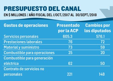 ACP: diputados violan título constitucional