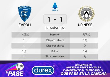Udinese sigue luchando tras el empate con Empoli