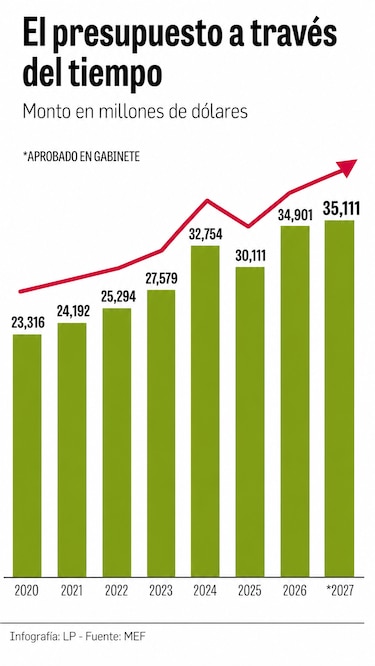 Presupuesto del Estado para la vigencia fiscal 2027 asciende a $35,111 millones