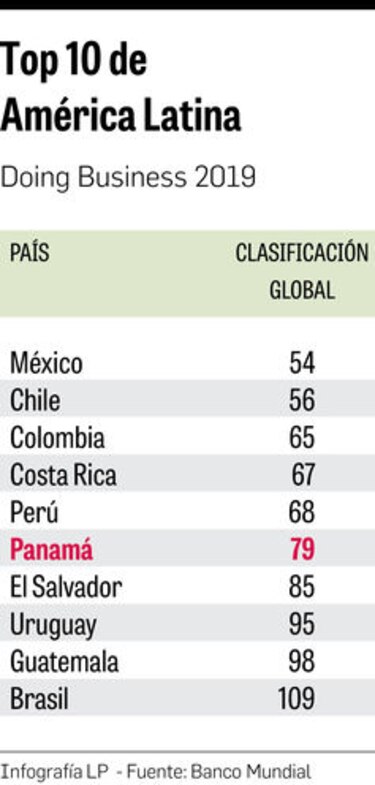 Leve mejora de Panamá en índice para hacer negocios
