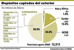 Los depósitos extranjeros registran aumento de 40%
