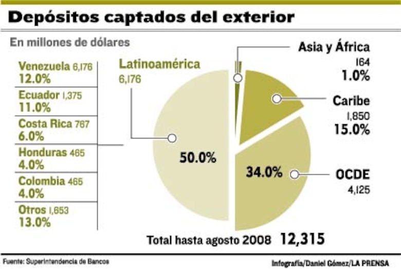 Los depósitos extranjeros registran aumento de 40%