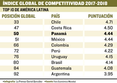 Burocracia obstaculiza negocios