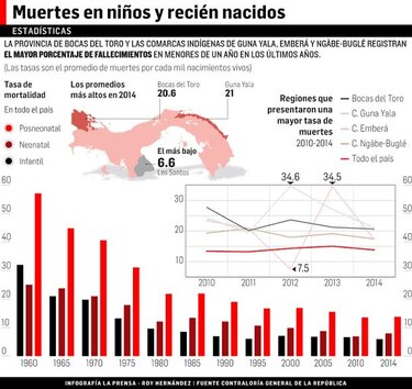 Decrece tasa de muertes infantiles