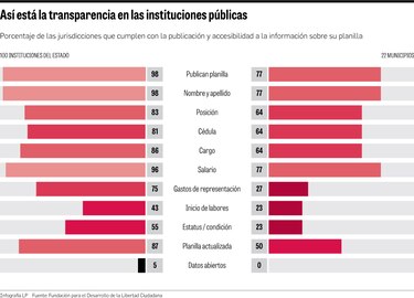 Persiste la opacidad en las planillas oficiales