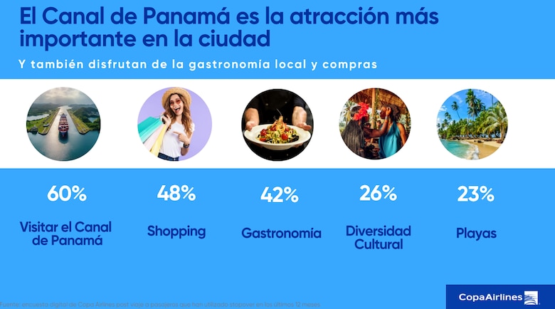 Este es el plan de Copa Airlines para atraer turistas a Panamá
