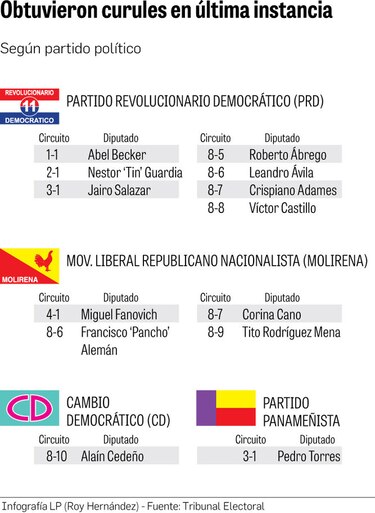 Los 13 del residuo; los diputados beneficiados