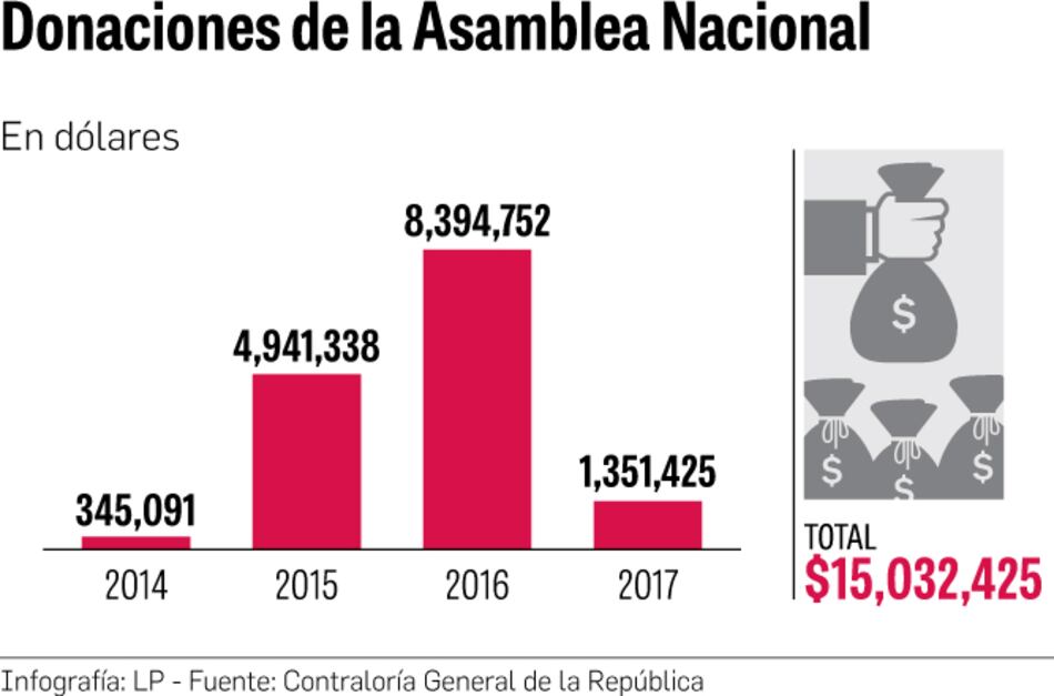 Los años dorados de las donaciones