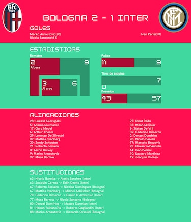 Repunte y venganza: victoria de Bologna ante Inter