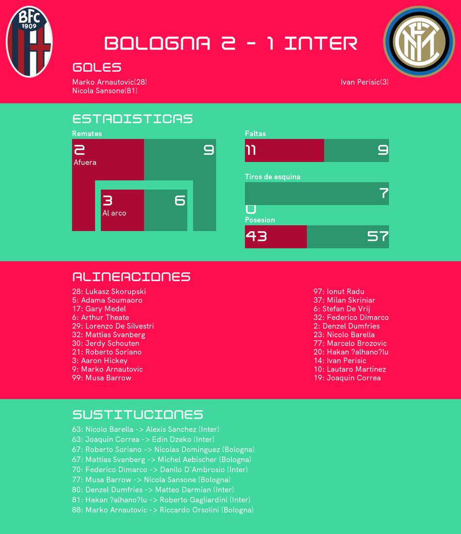 Repunte y venganza: victoria de Bologna ante Inter