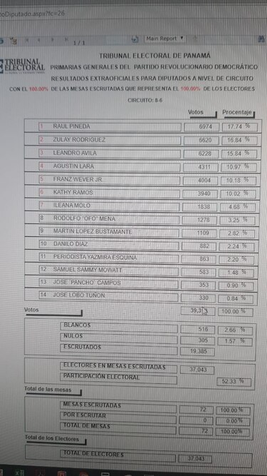 Mayoría de diputados que buscan reelección asegura candidatura para elección de 2019
