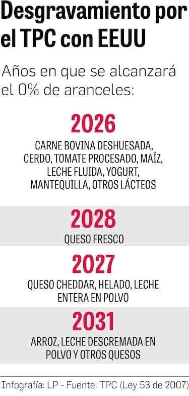Productores temen por los efectos del TPC