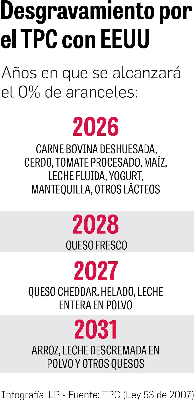 Productores temen por los efectos del TPC