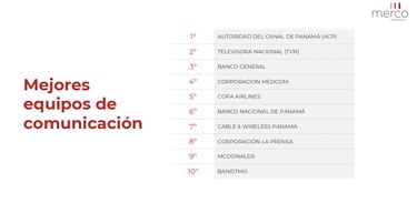 Estas son las empresas con mejor reputación en Panamá