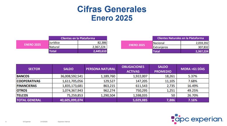 Saldo total de deuda de los panameños alcanzó los $40,600 millones al cierre de enero