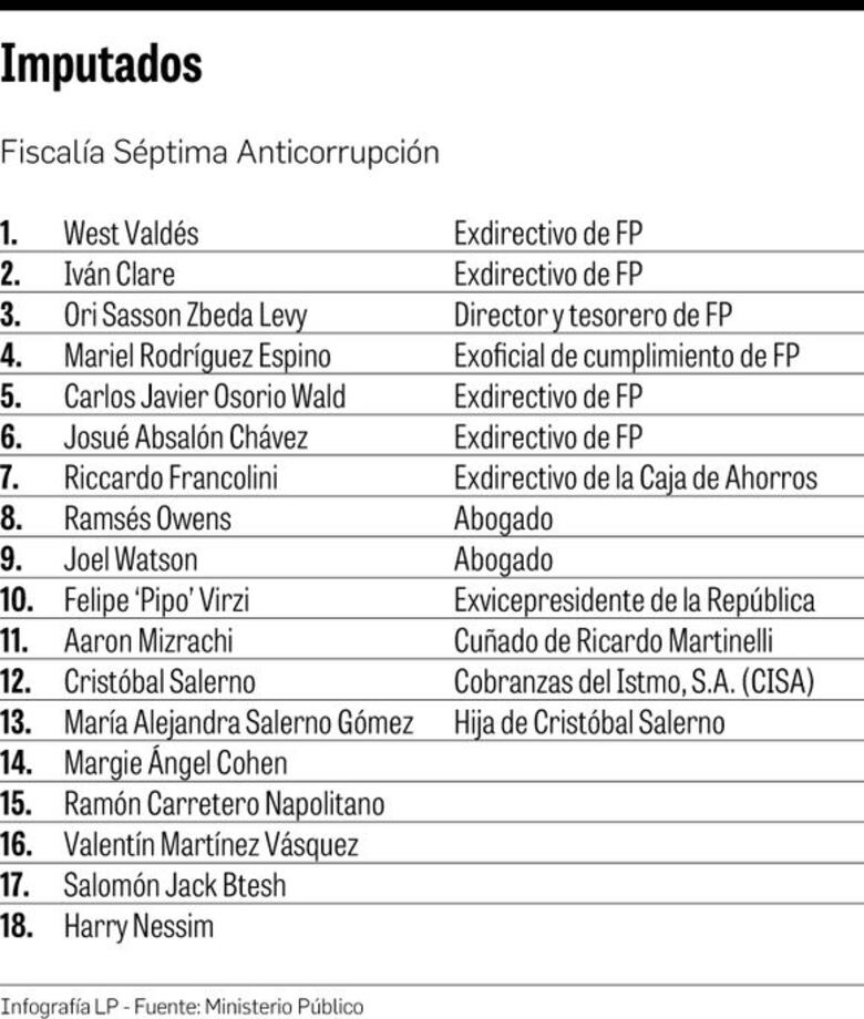 Financial Pacific: 18 nuevos acusados