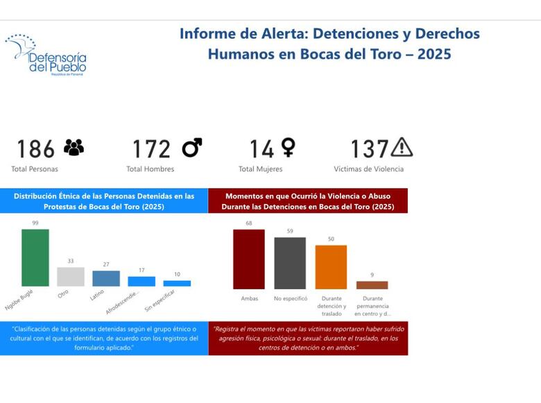 Defensoría emite informe de alerta por aprehensiones en Bocas del Toro: 137 posibles víctimas de violencia