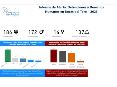 Defensoría emite informe de alerta por aprehensiones en Bocas del Toro: 137 posibles víctimas de violencia