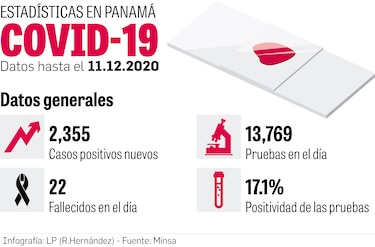 País promedia 2 mil casos diarios; se agudiza pandemia debido a repunte