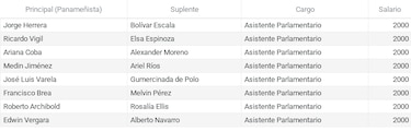 Contratados como asesores y asistentes: así siguen en la planilla los diputados suplentes