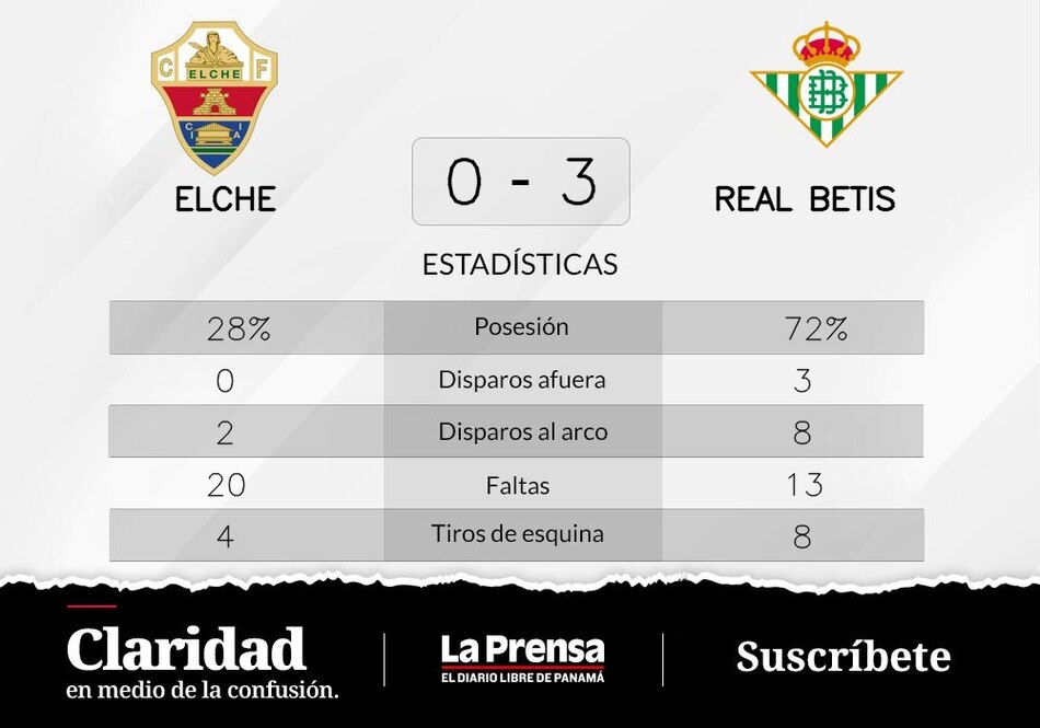 Juanmi marca dos goles y Real Betis vence a Elche