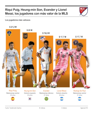 La MLS echa a rodar en año de Mundial con Messi de estrella y James como fichaje sorpresa