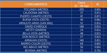 Tocumen se mantiene como el corregimiento con más casos activos; se registra incremento en varios sectores del interior